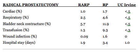 complications of radical prostatectomy)