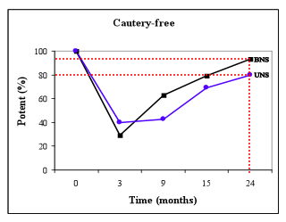 potency figure 3